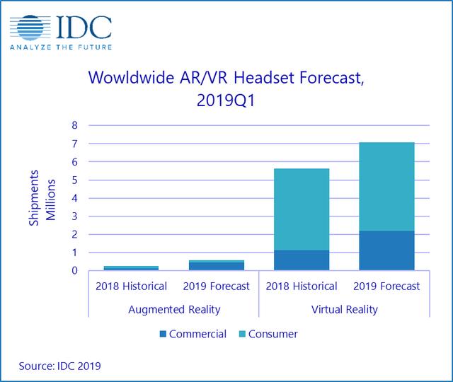 IDC最新报告：2019Q1 AR/VR头显发货达130万台