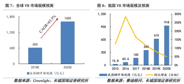 全球VR市场规模及预测