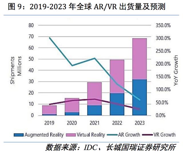 全球VR/AR出货量及预测