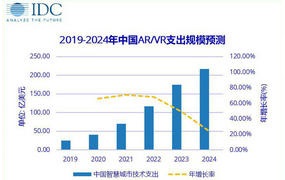 IDC：2020年AR/VR支出规模将达106.7亿美元