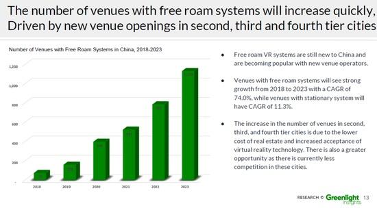 二三四线城市线下VR体验馆的收入将迎来一次增长