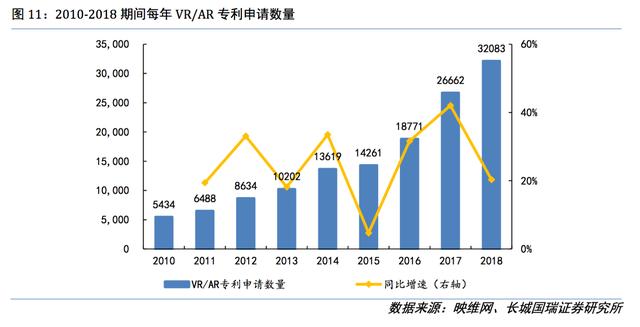 VR/AR专利申请数量