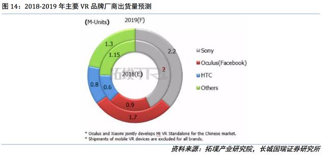 VR品牌厂商出货量预测