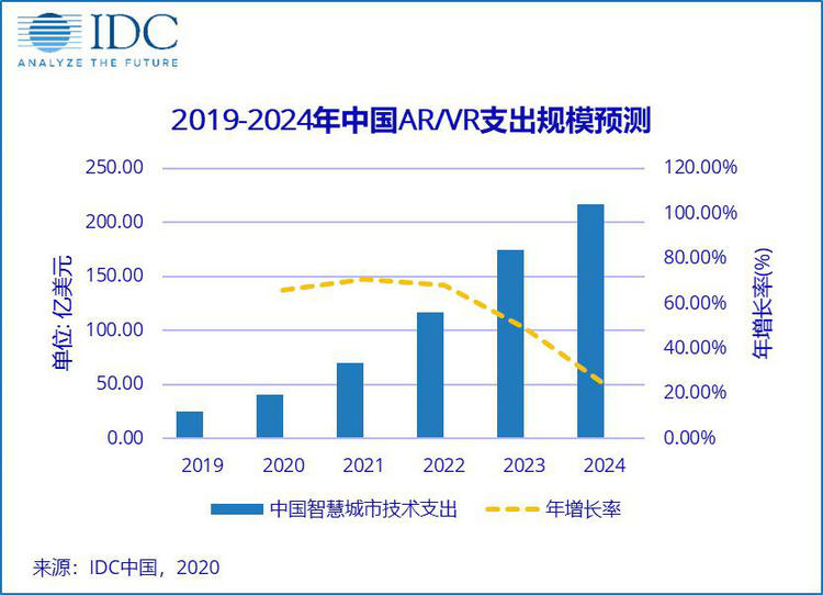 《IDC全球增强与虚拟现实支出指南》