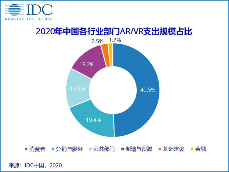 IDC预计2020年中国AR/VR市场规模